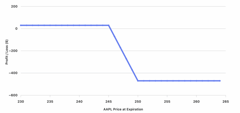 AAPL Vertical Call Spread Case Study